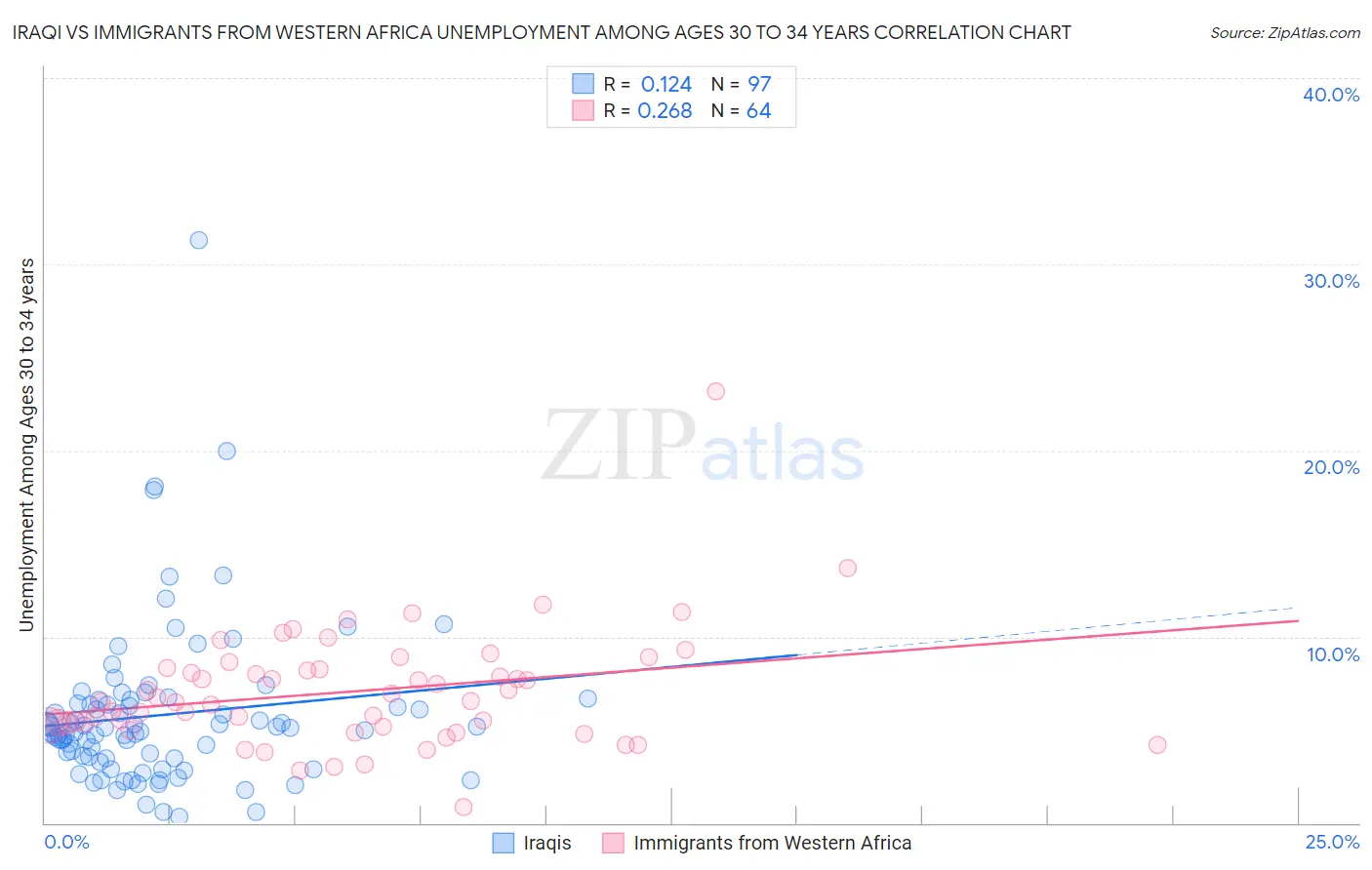 Iraqi vs Immigrants from Western Africa Unemployment Among Ages 30 to 34 years