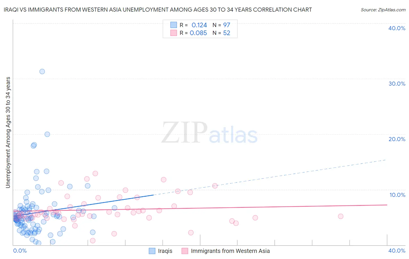 Iraqi vs Immigrants from Western Asia Unemployment Among Ages 30 to 34 years