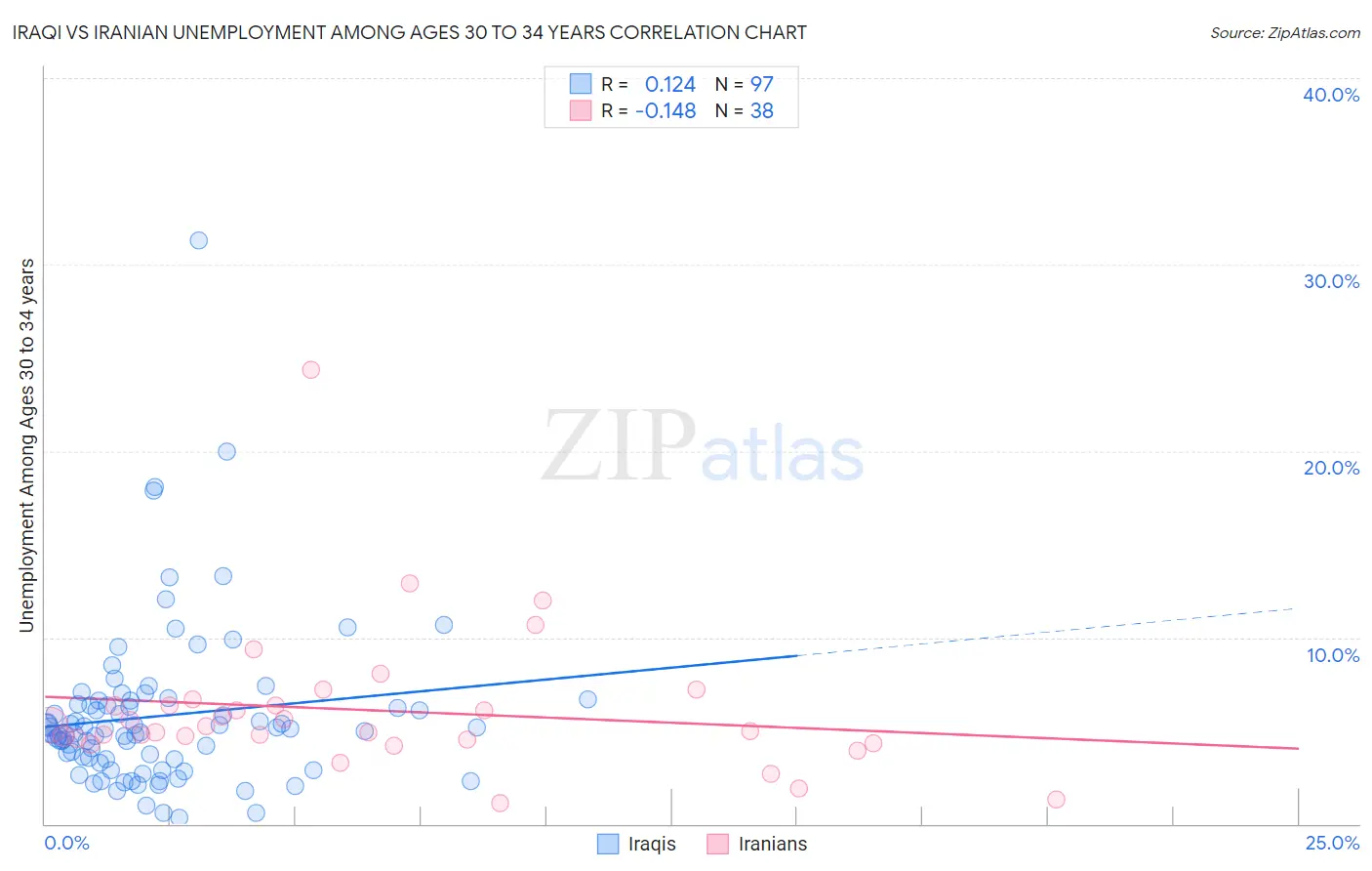 Iraqi vs Iranian Unemployment Among Ages 30 to 34 years