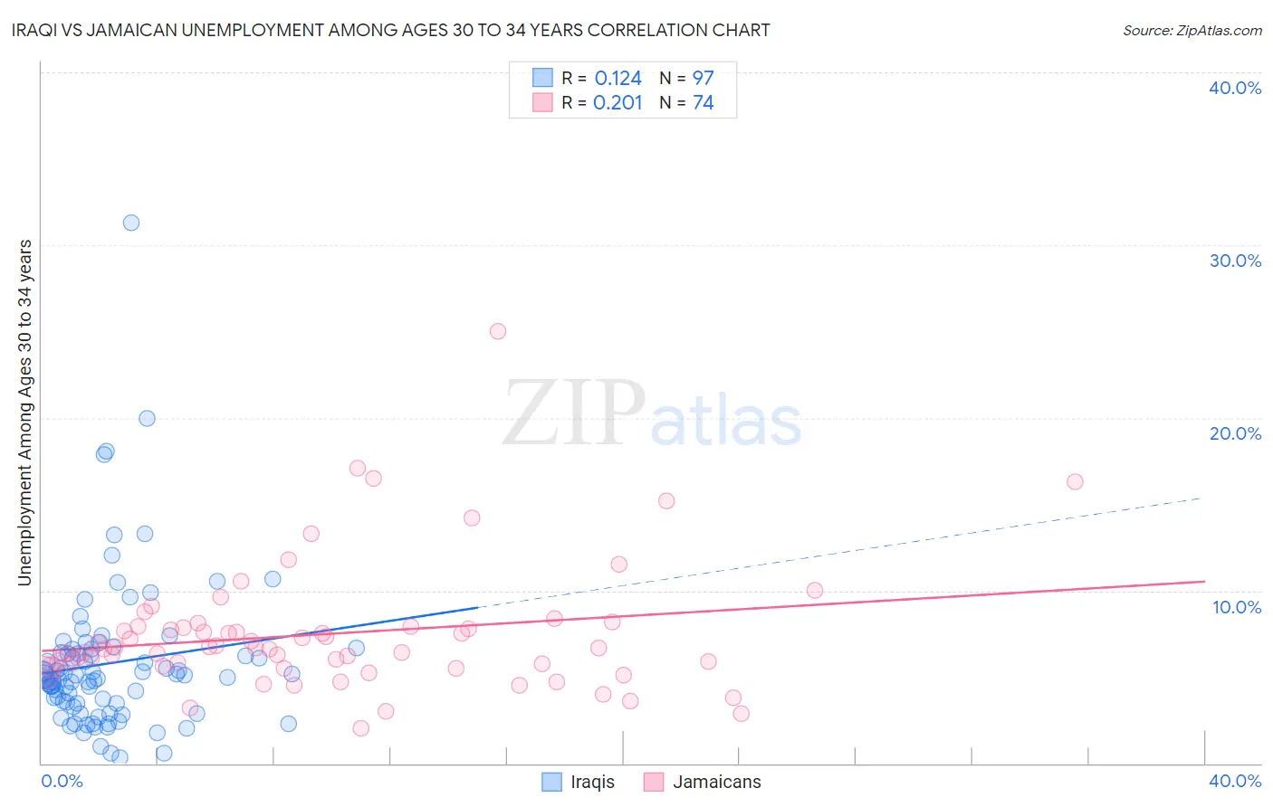 Iraqi vs Jamaican Unemployment Among Ages 30 to 34 years
