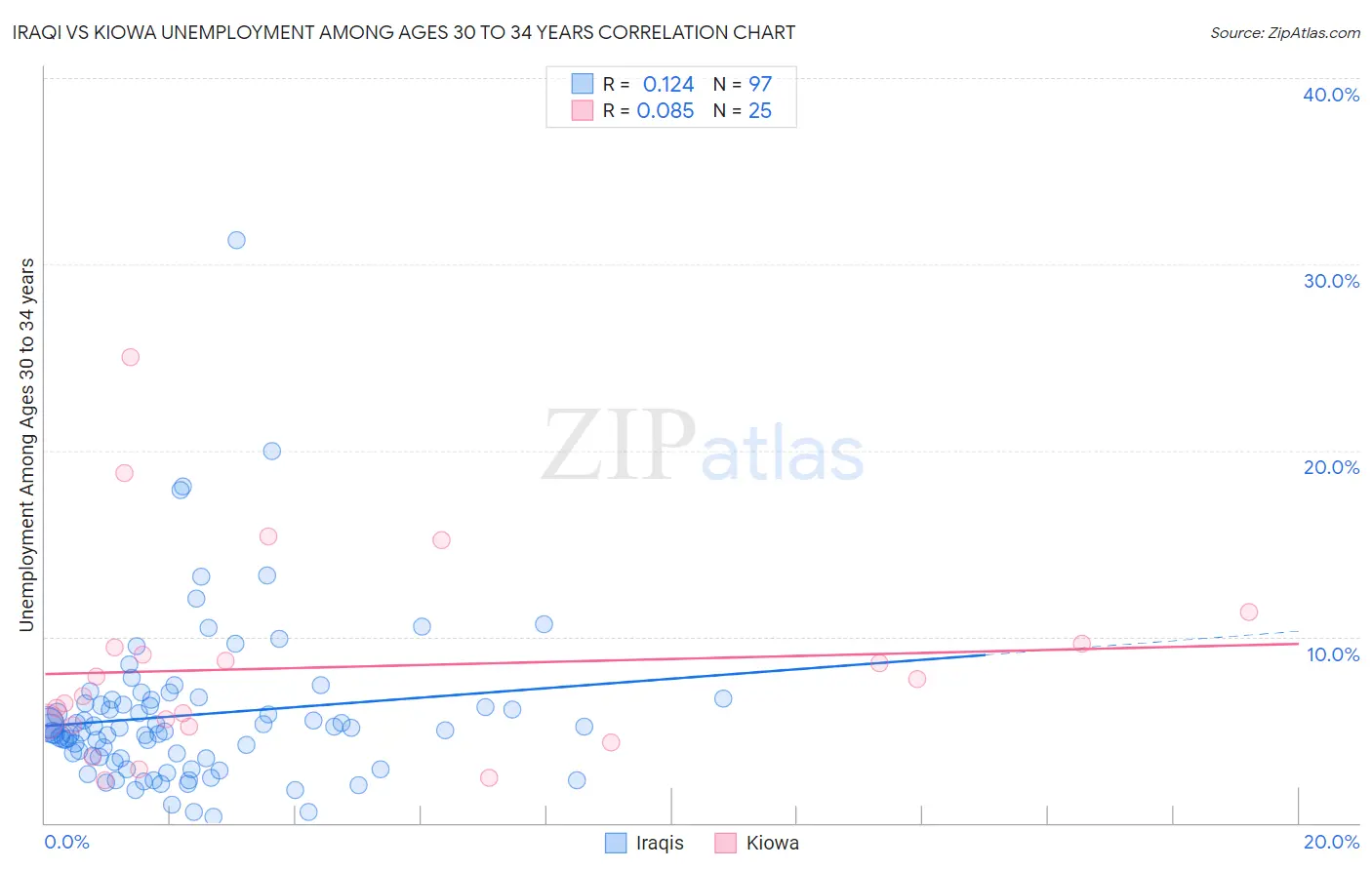 Iraqi vs Kiowa Unemployment Among Ages 30 to 34 years