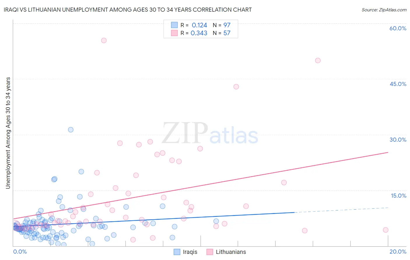 Iraqi vs Lithuanian Unemployment Among Ages 30 to 34 years