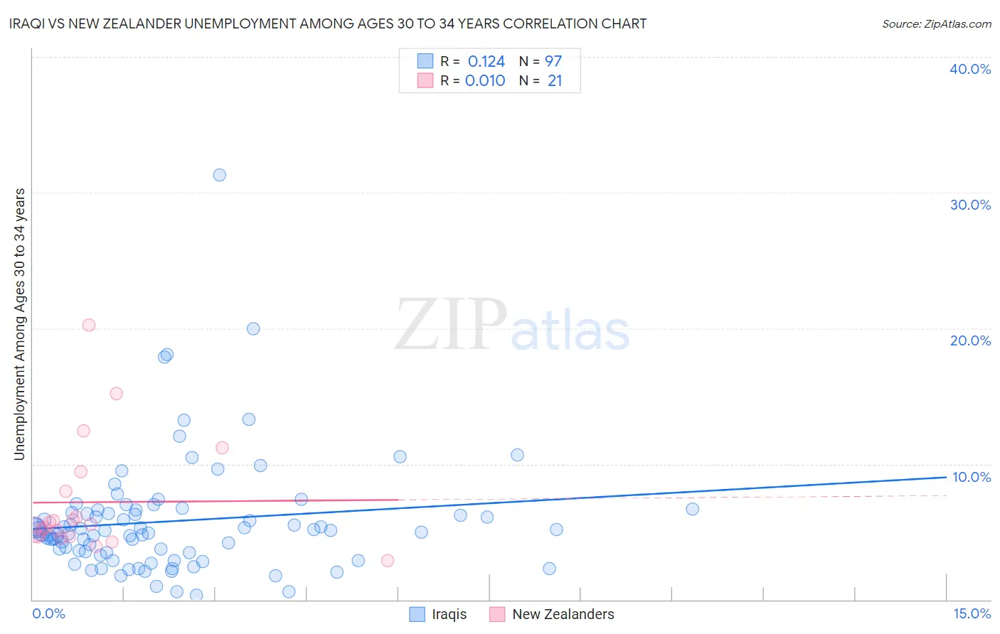 Iraqi vs New Zealander Unemployment Among Ages 30 to 34 years