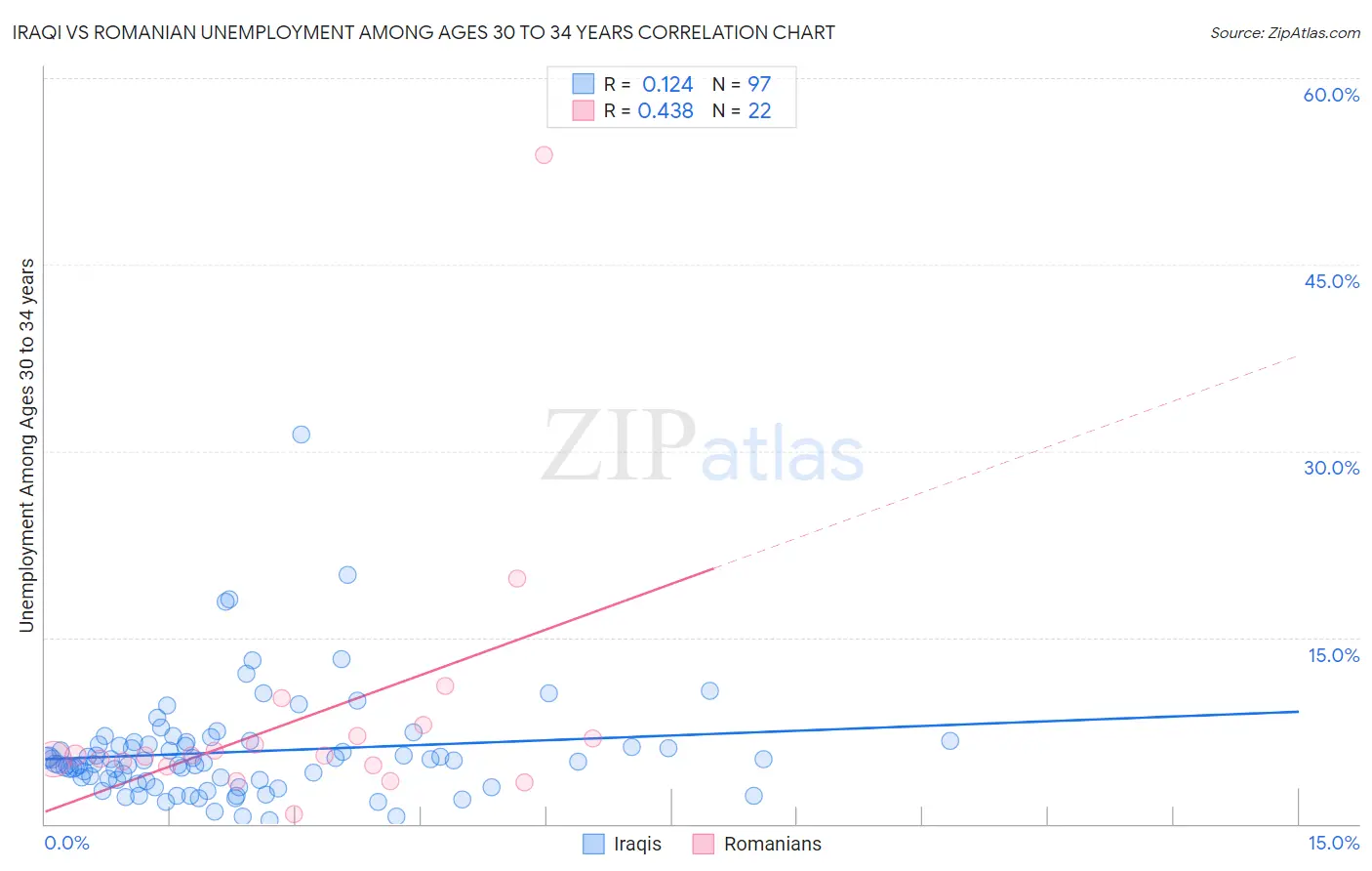 Iraqi vs Romanian Unemployment Among Ages 30 to 34 years