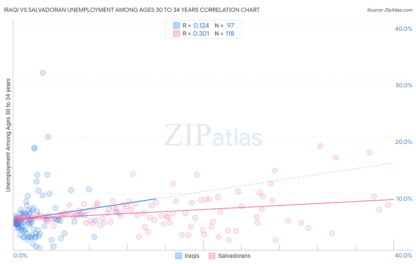 Iraqi vs Salvadoran Unemployment Among Ages 30 to 34 years
