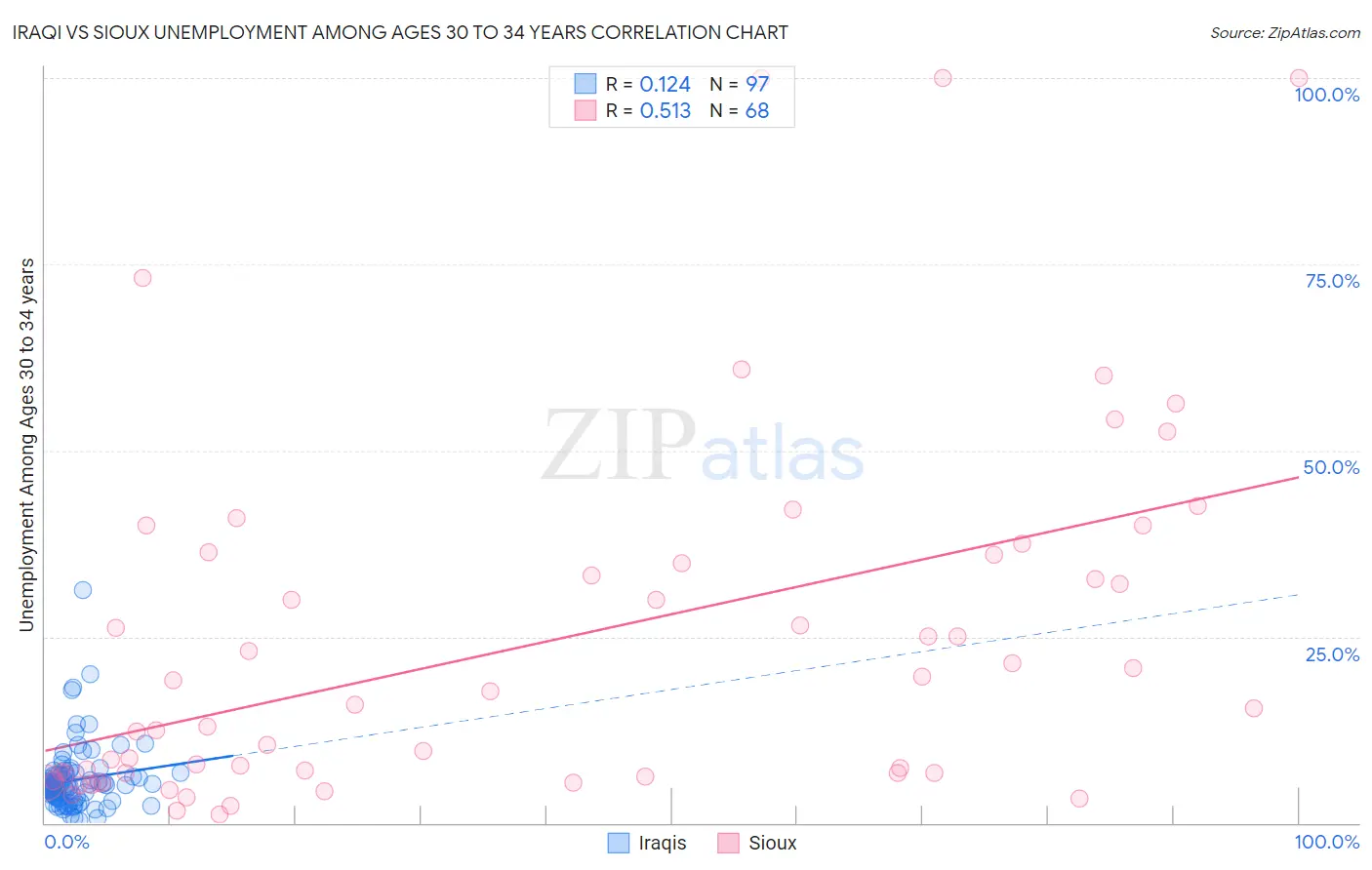 Iraqi vs Sioux Unemployment Among Ages 30 to 34 years