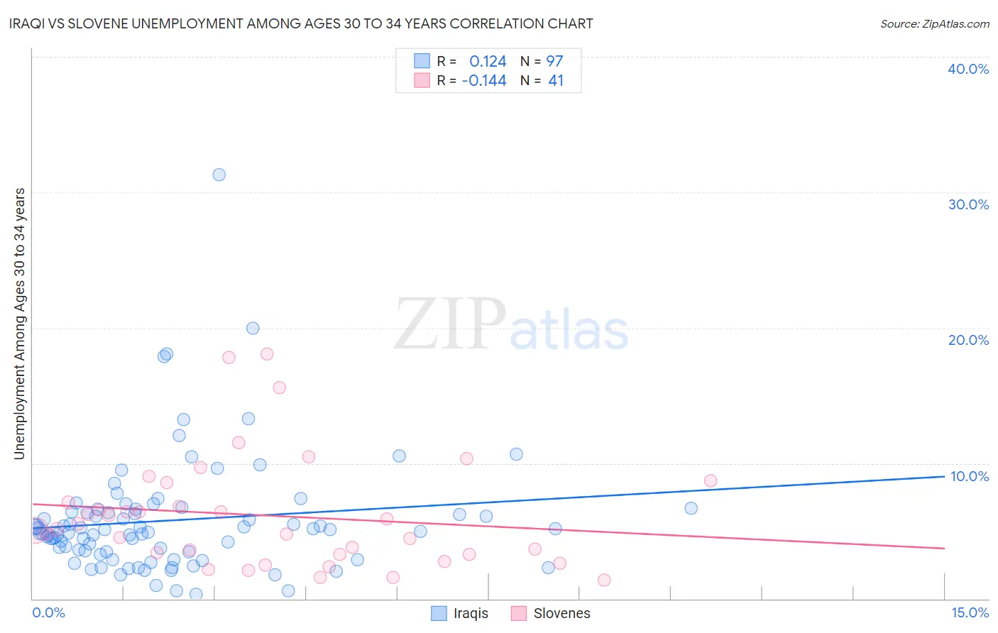 Iraqi vs Slovene Unemployment Among Ages 30 to 34 years
