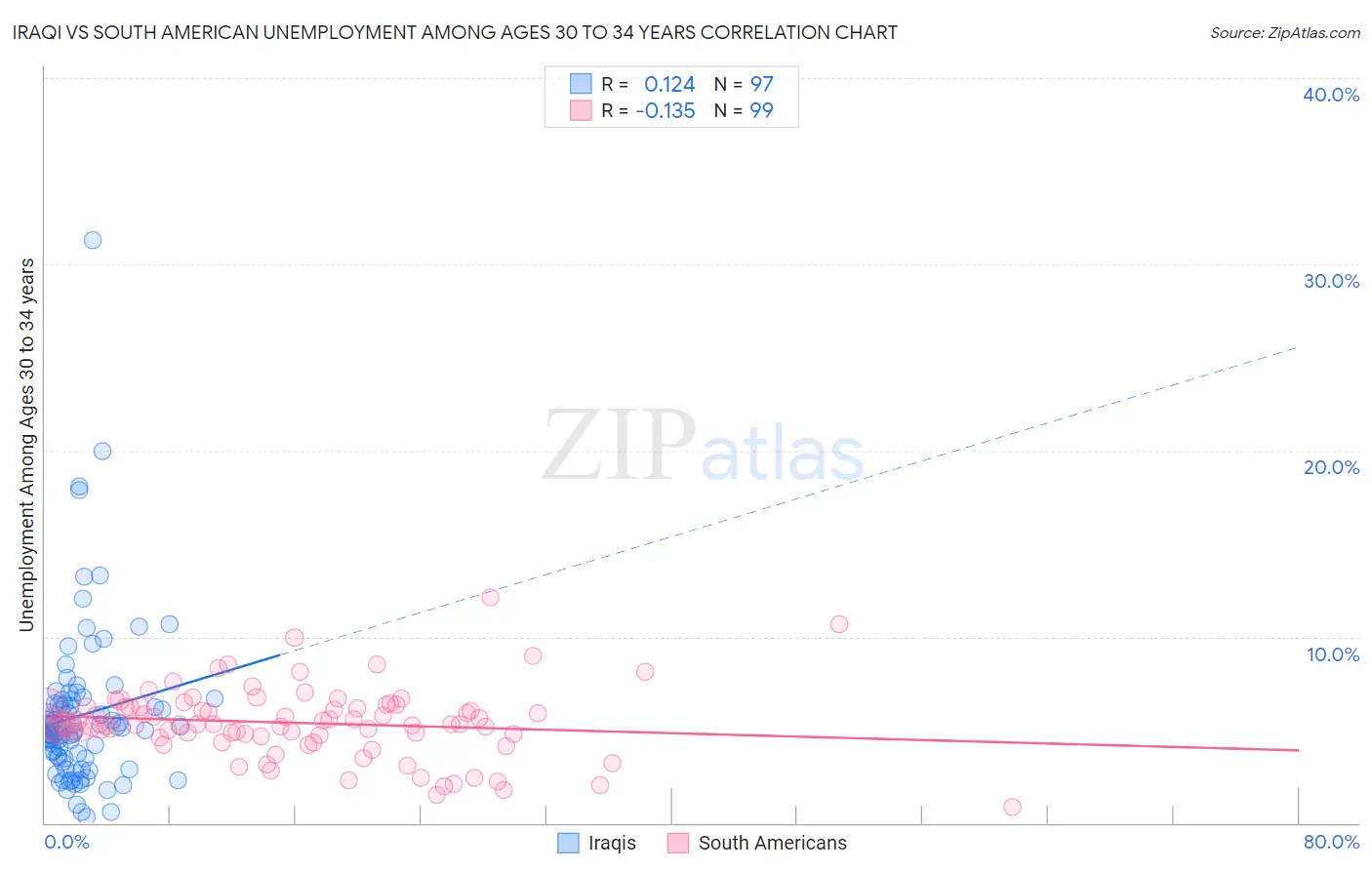 Iraqi vs South American Unemployment Among Ages 30 to 34 years
