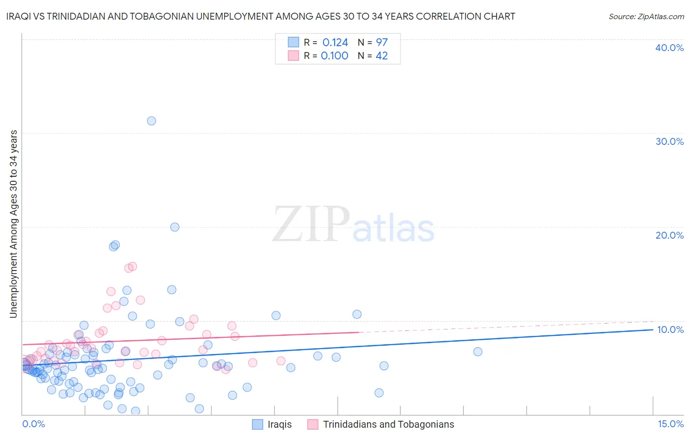 Iraqi vs Trinidadian and Tobagonian Unemployment Among Ages 30 to 34 years