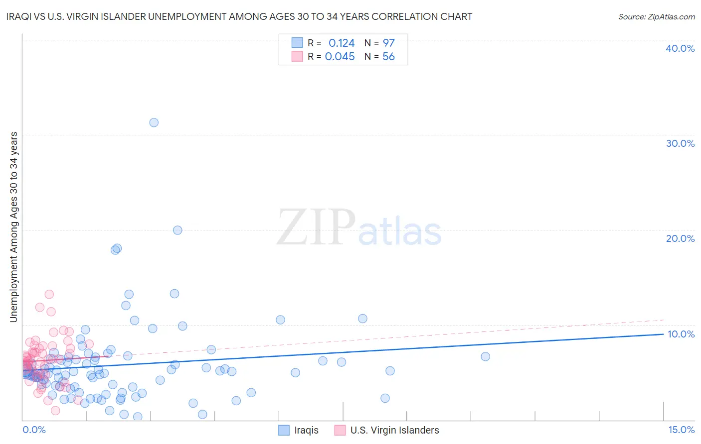 Iraqi vs U.S. Virgin Islander Unemployment Among Ages 30 to 34 years