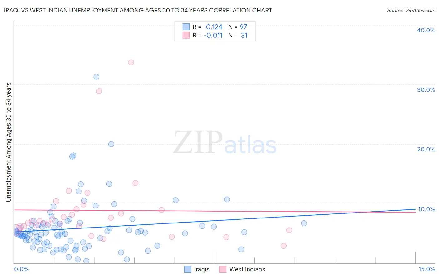 Iraqi vs West Indian Unemployment Among Ages 30 to 34 years