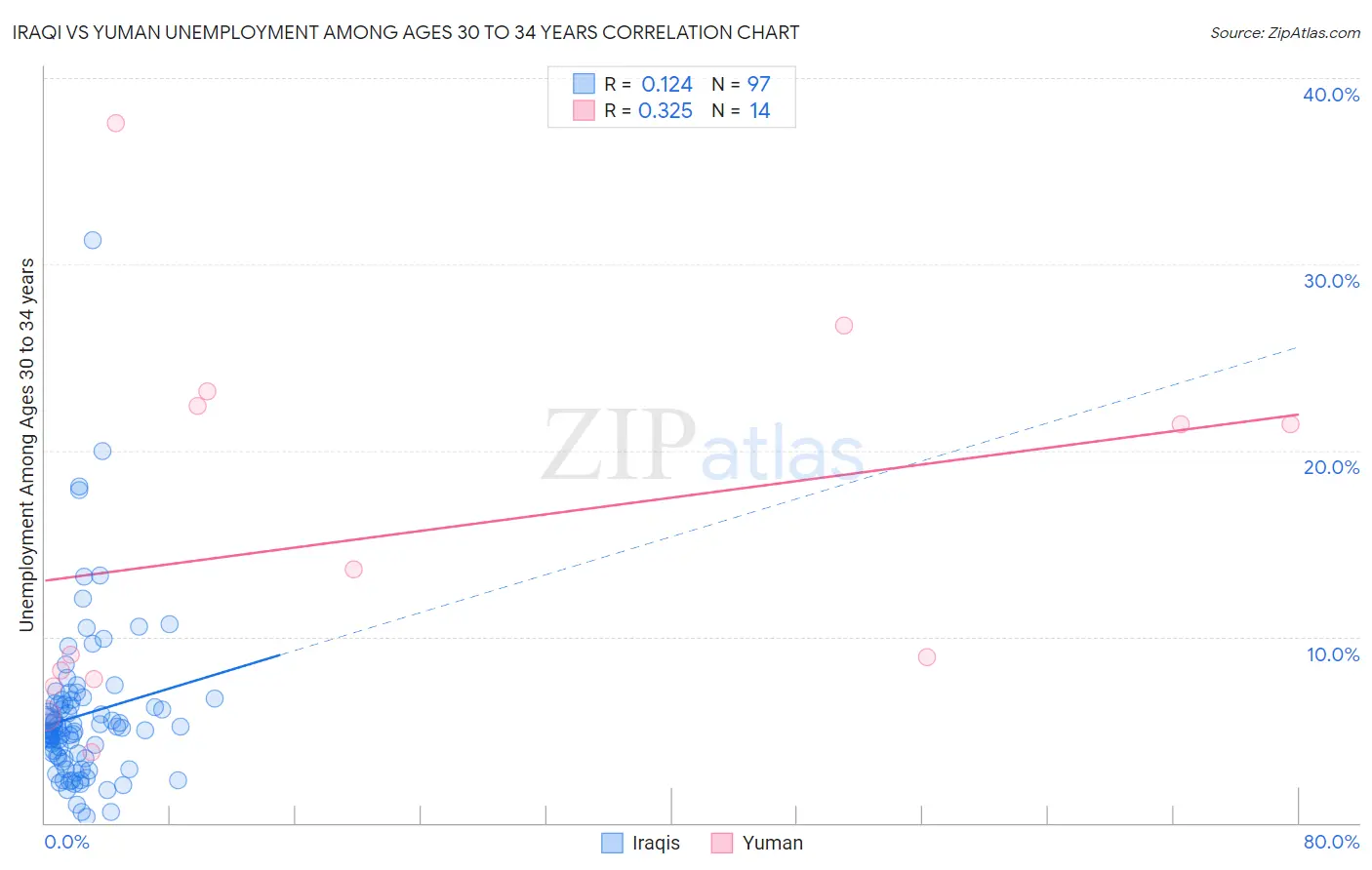 Iraqi vs Yuman Unemployment Among Ages 30 to 34 years