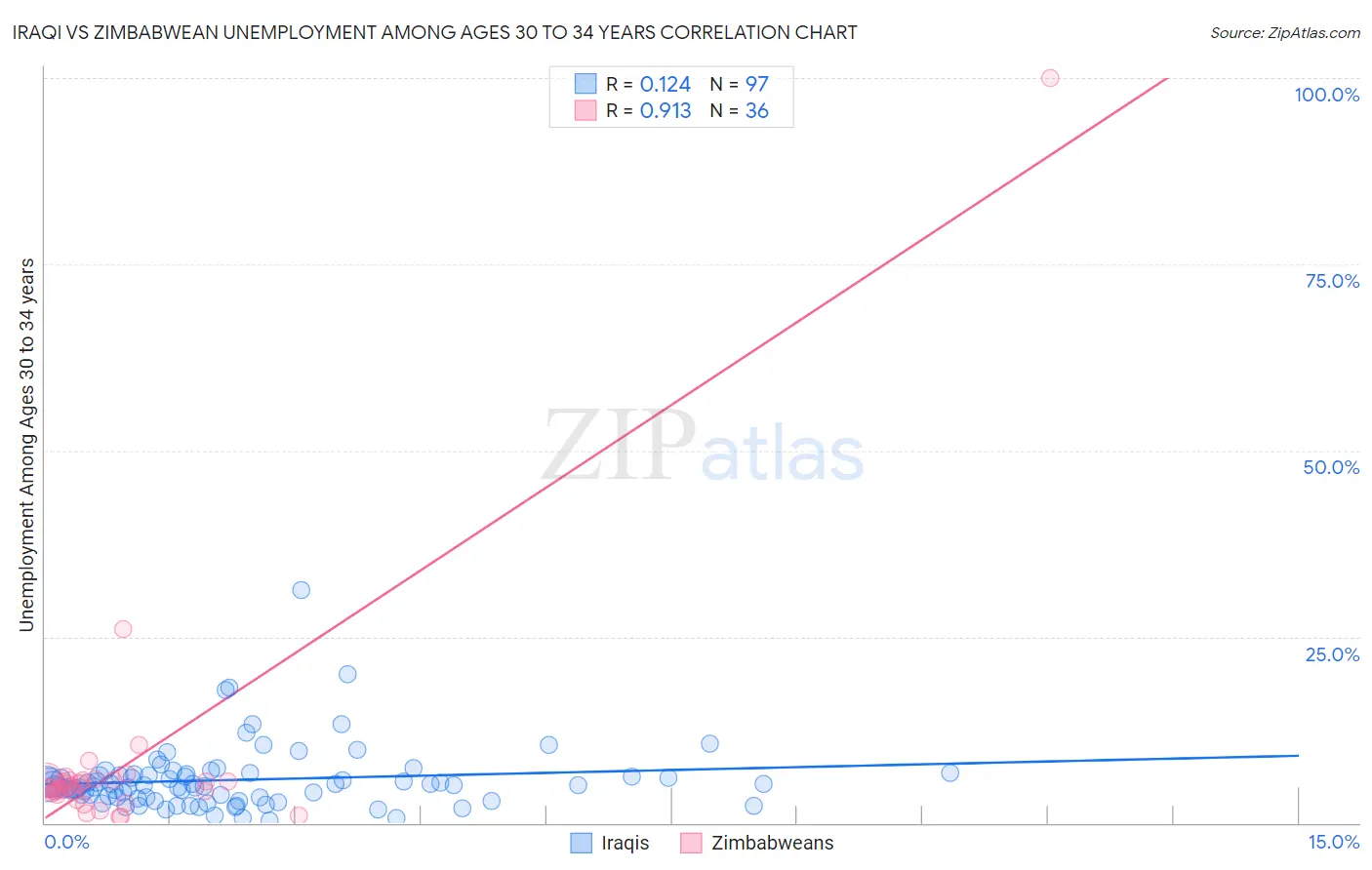 Iraqi vs Zimbabwean Unemployment Among Ages 30 to 34 years