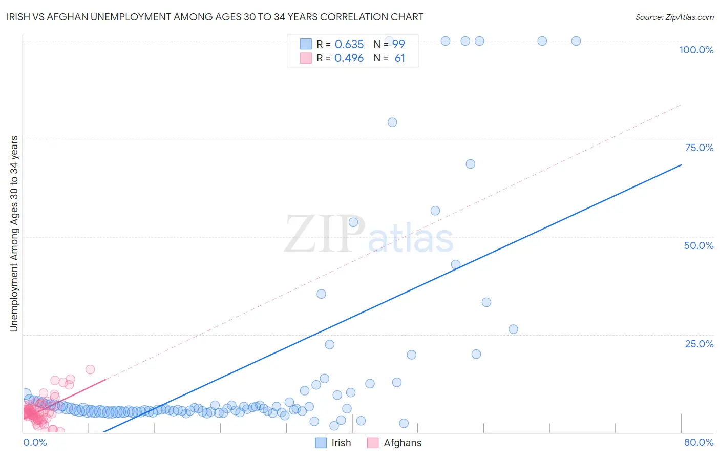 Irish vs Afghan Unemployment Among Ages 30 to 34 years