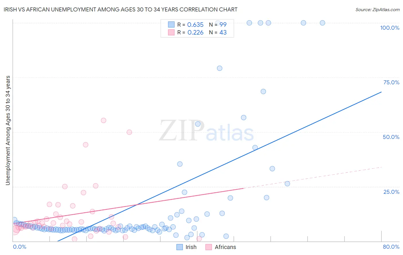 Irish vs African Unemployment Among Ages 30 to 34 years