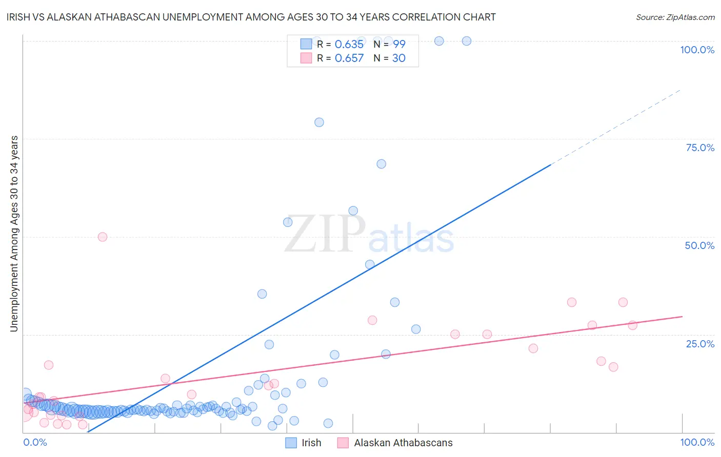 Irish vs Alaskan Athabascan Unemployment Among Ages 30 to 34 years