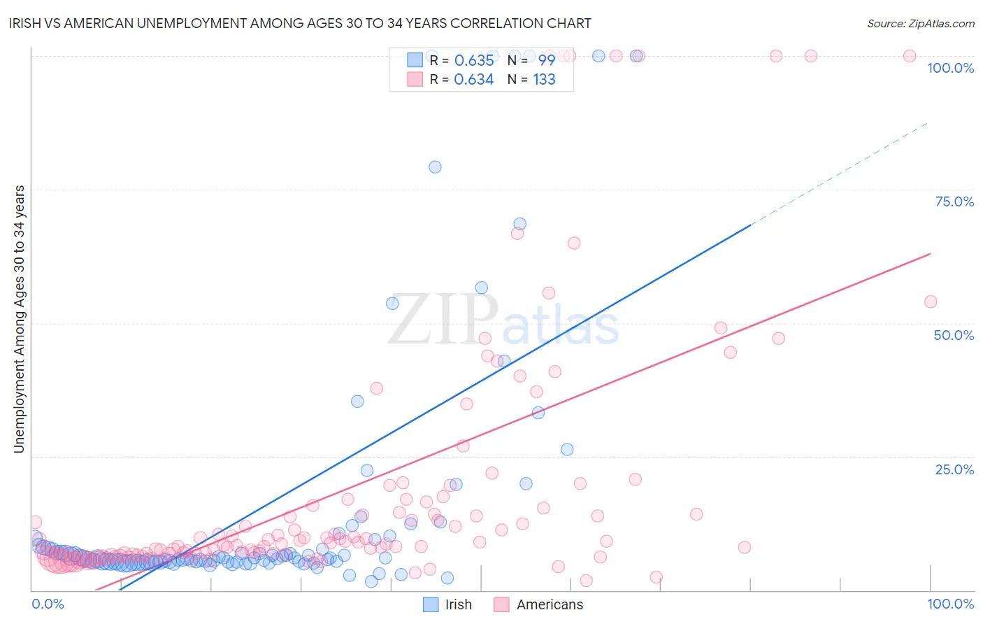 Irish vs American Unemployment Among Ages 30 to 34 years