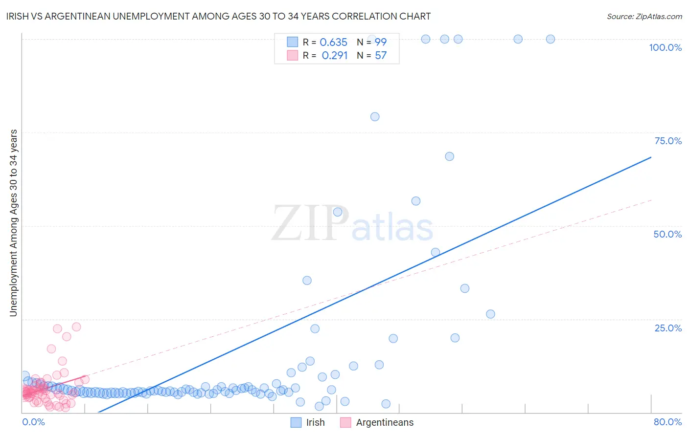 Irish vs Argentinean Unemployment Among Ages 30 to 34 years