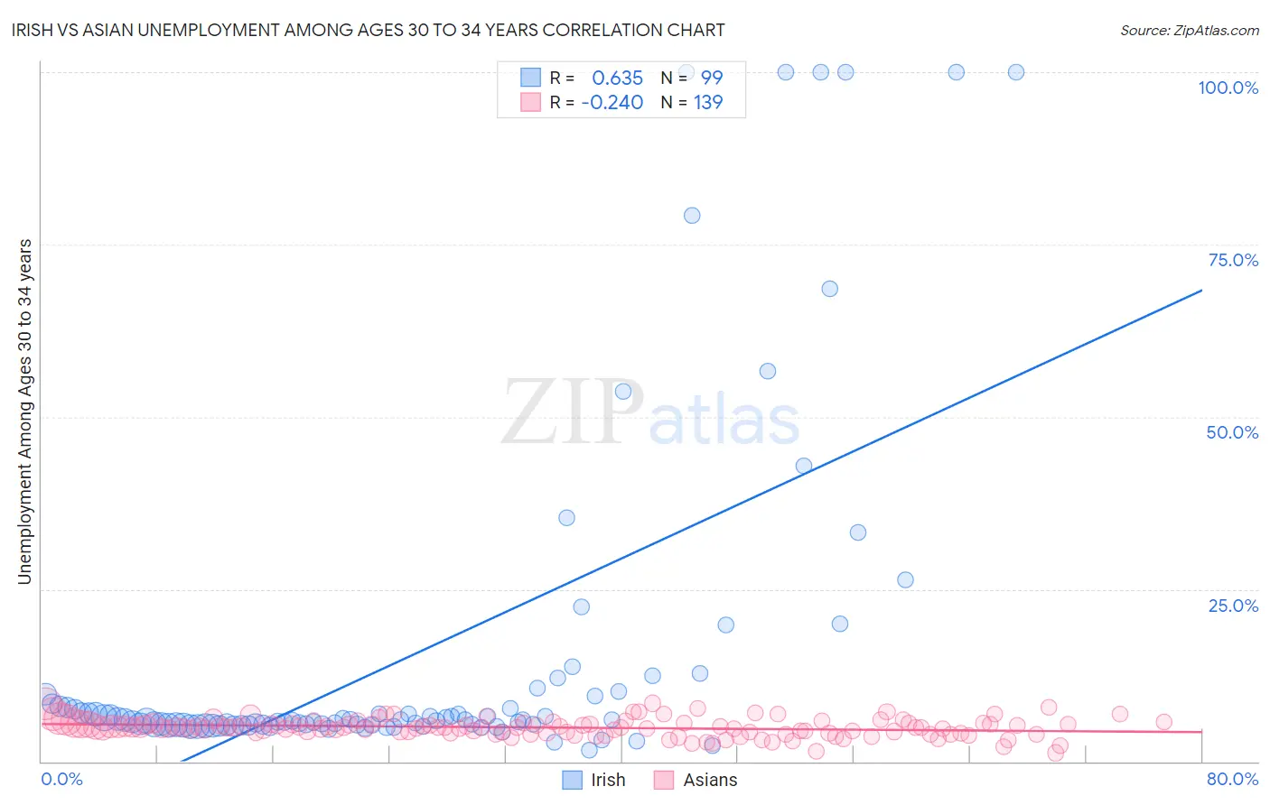 Irish vs Asian Unemployment Among Ages 30 to 34 years