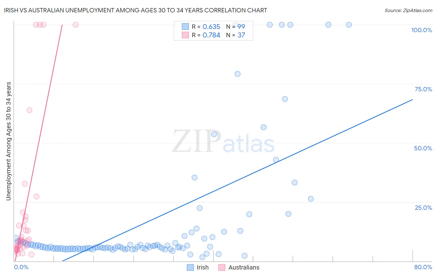 Irish vs Australian Unemployment Among Ages 30 to 34 years