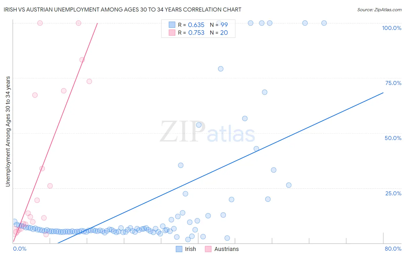 Irish vs Austrian Unemployment Among Ages 30 to 34 years