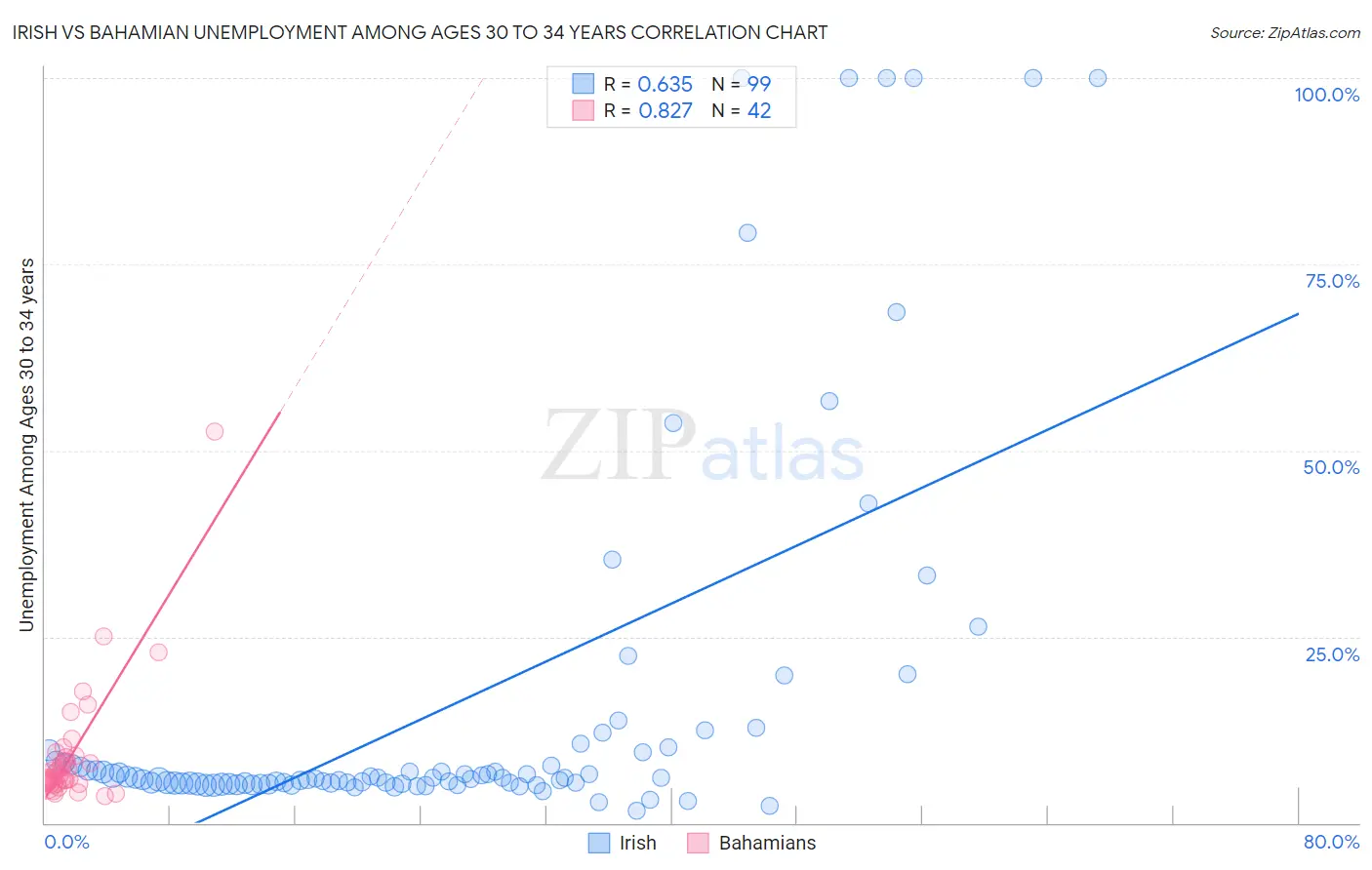 Irish vs Bahamian Unemployment Among Ages 30 to 34 years