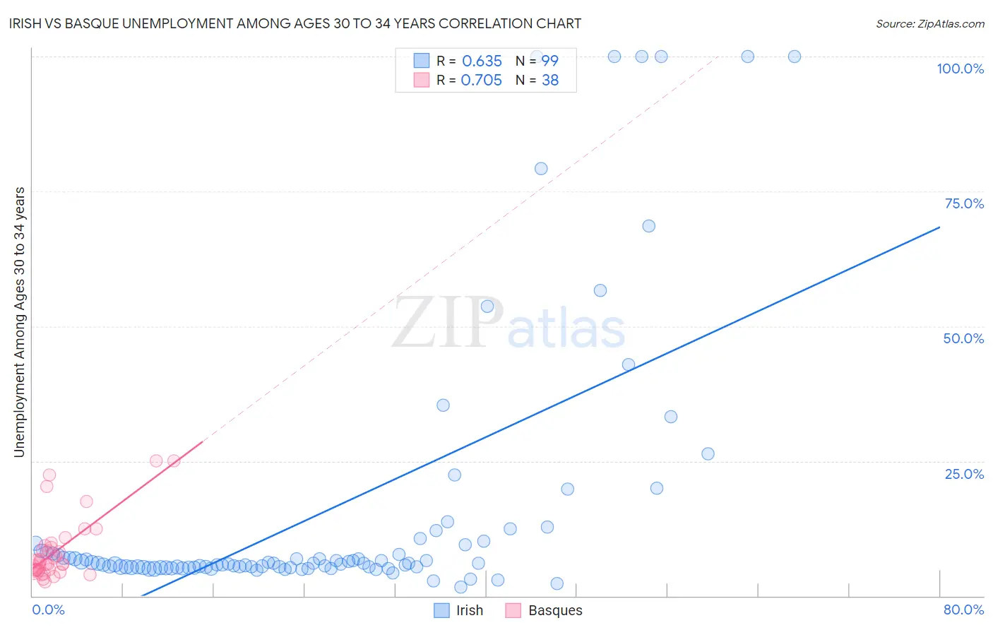 Irish vs Basque Unemployment Among Ages 30 to 34 years