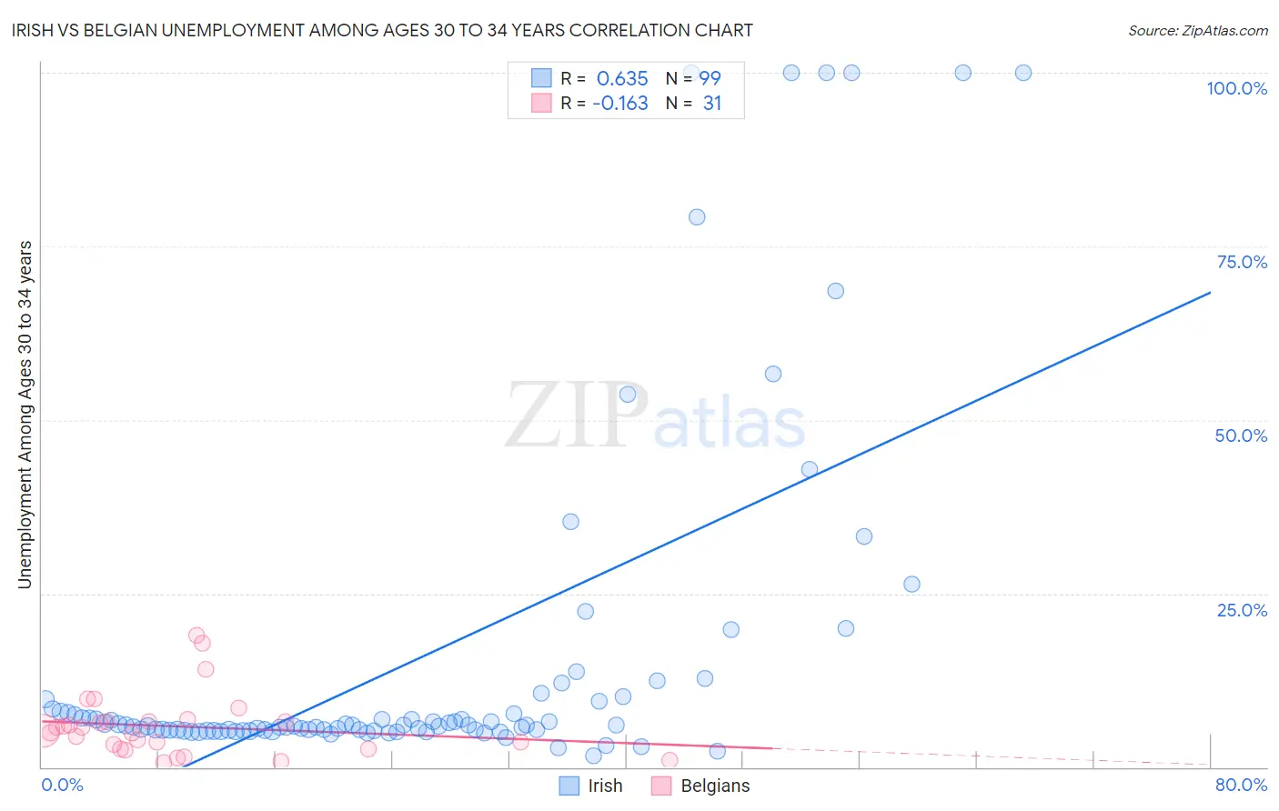 Irish vs Belgian Unemployment Among Ages 30 to 34 years
