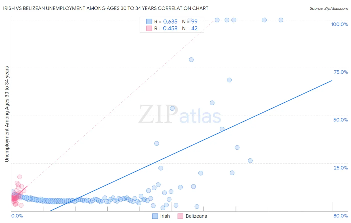 Irish vs Belizean Unemployment Among Ages 30 to 34 years