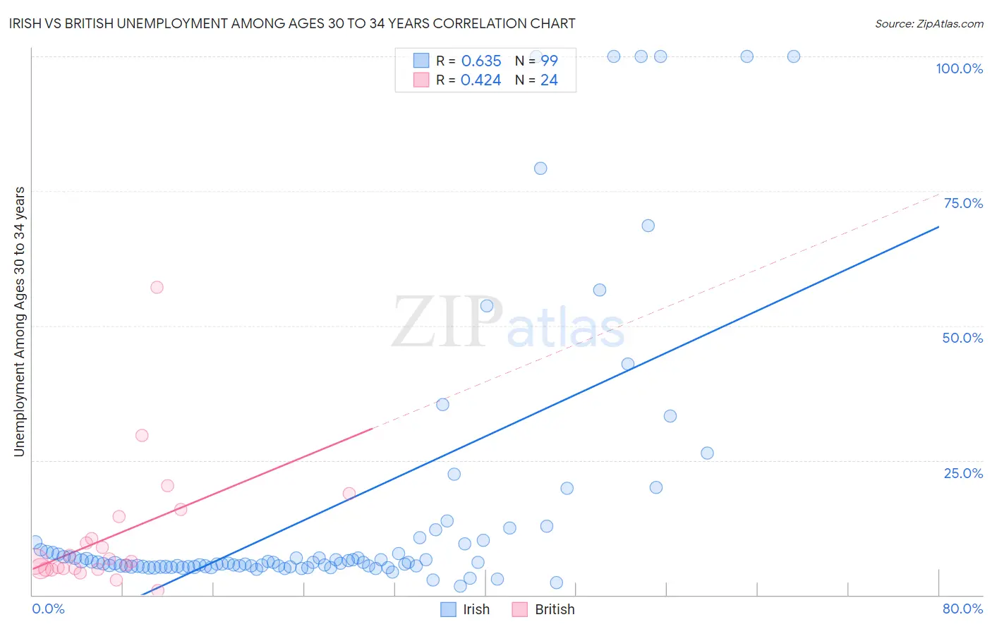 Irish vs British Unemployment Among Ages 30 to 34 years