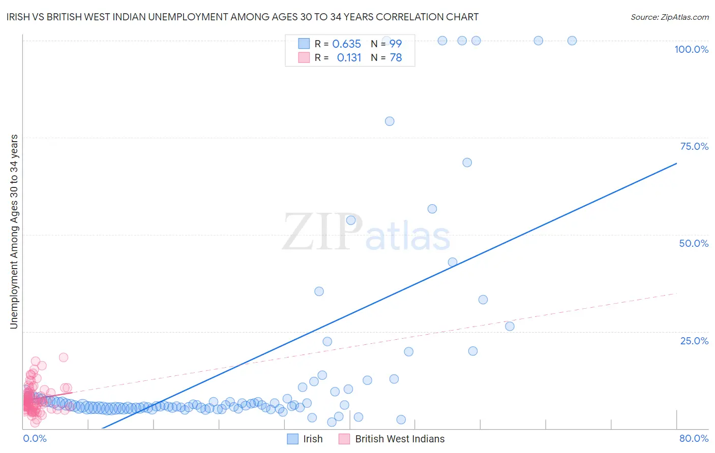 Irish vs British West Indian Unemployment Among Ages 30 to 34 years