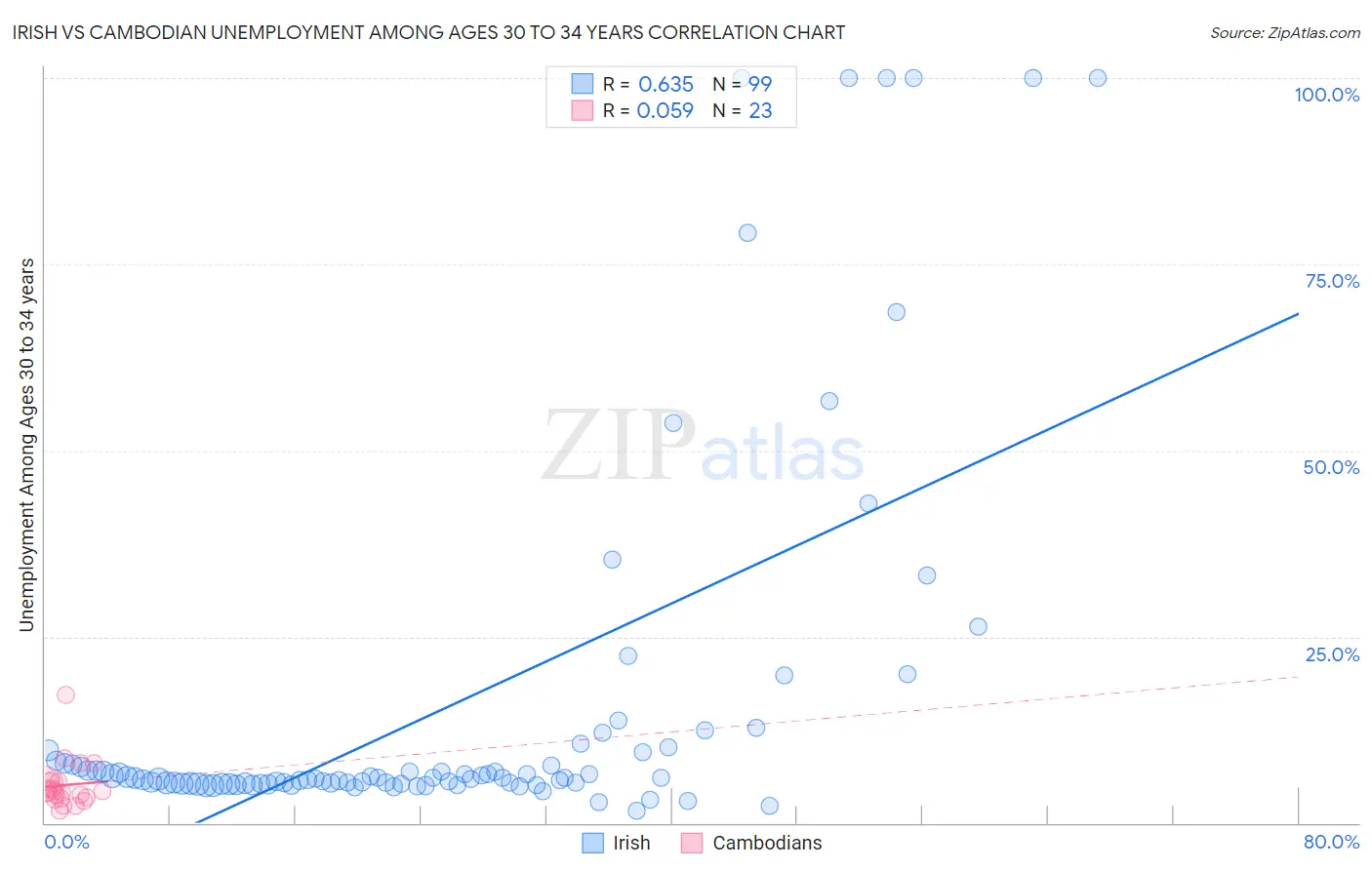 Irish vs Cambodian Unemployment Among Ages 30 to 34 years