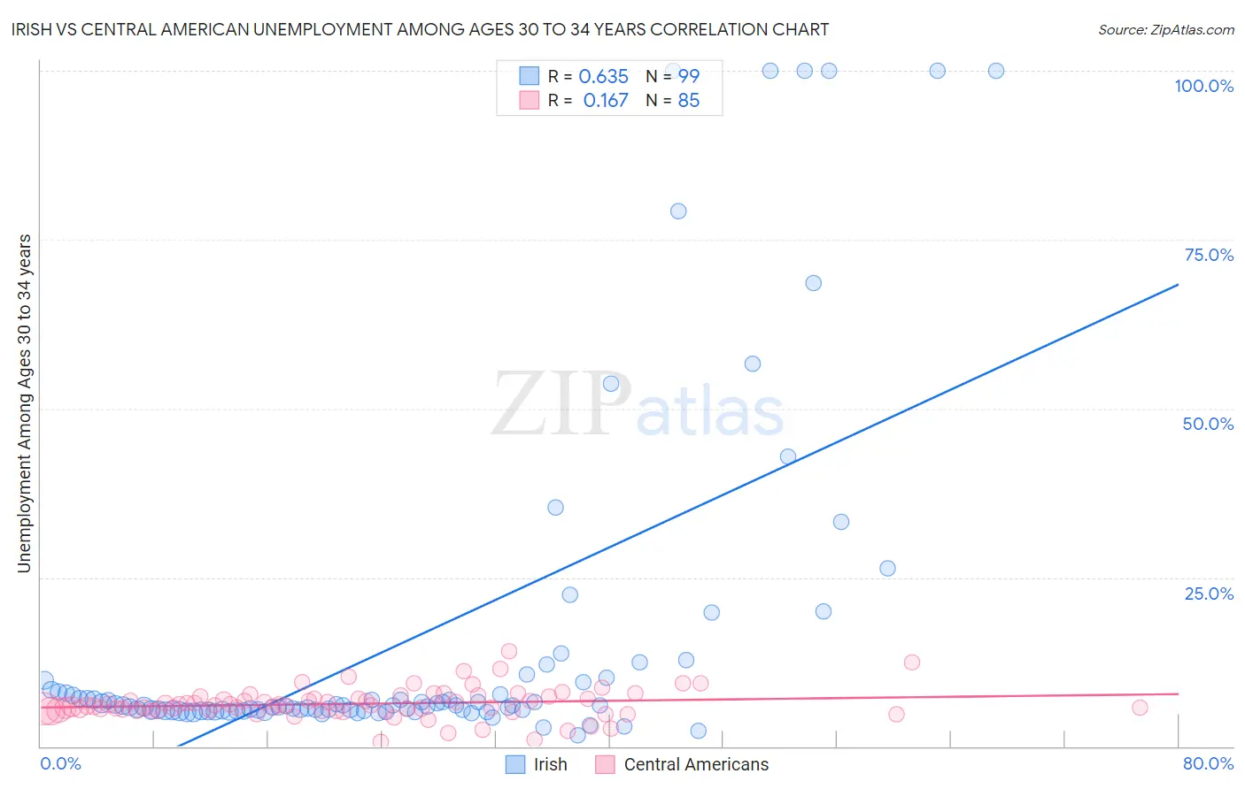 Irish vs Central American Unemployment Among Ages 30 to 34 years