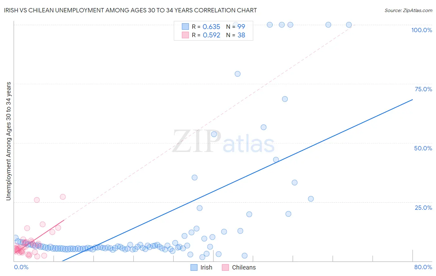 Irish vs Chilean Unemployment Among Ages 30 to 34 years