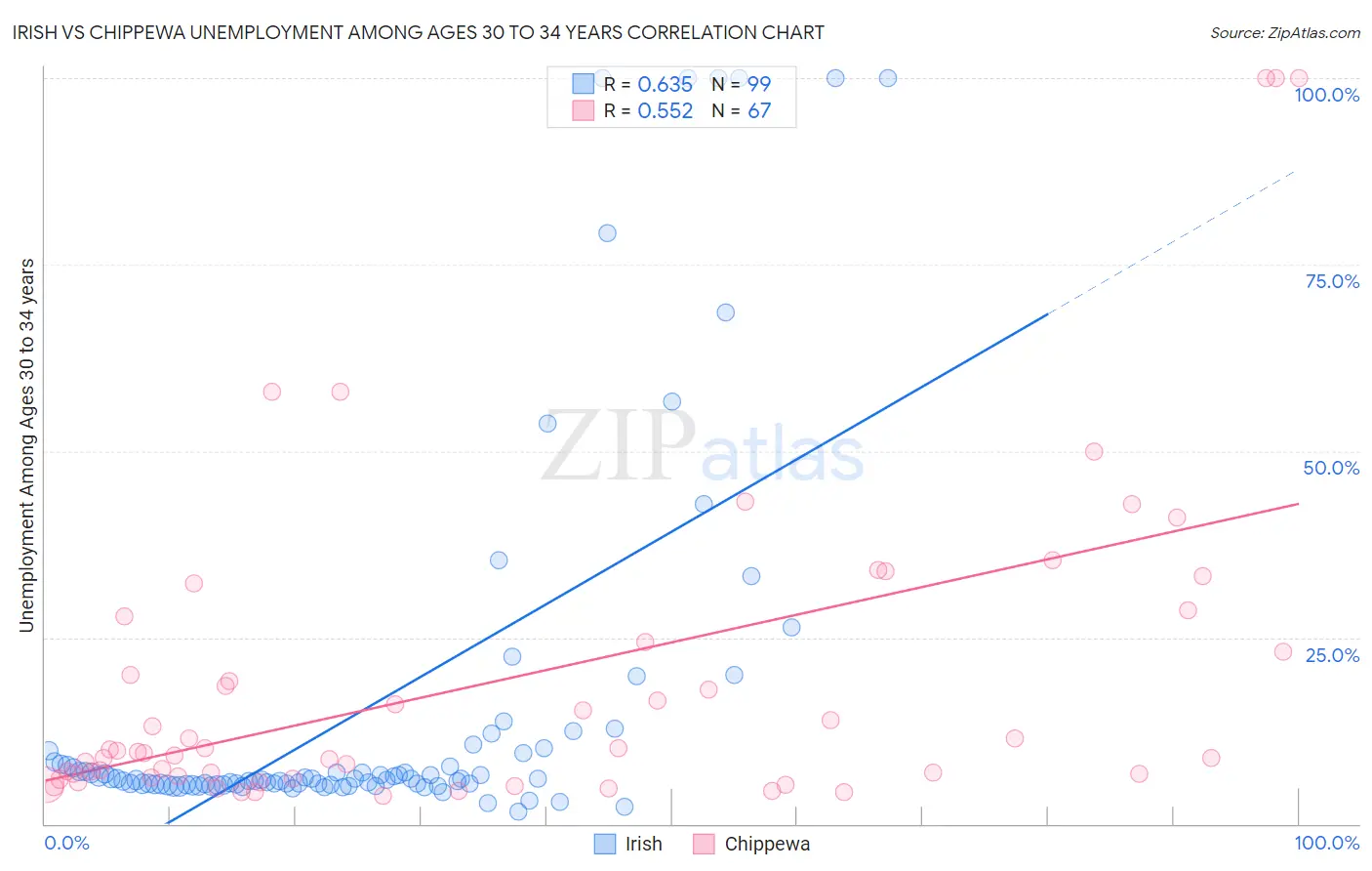 Irish vs Chippewa Unemployment Among Ages 30 to 34 years