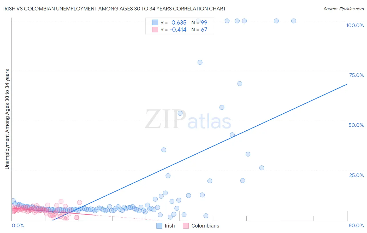 Irish vs Colombian Unemployment Among Ages 30 to 34 years