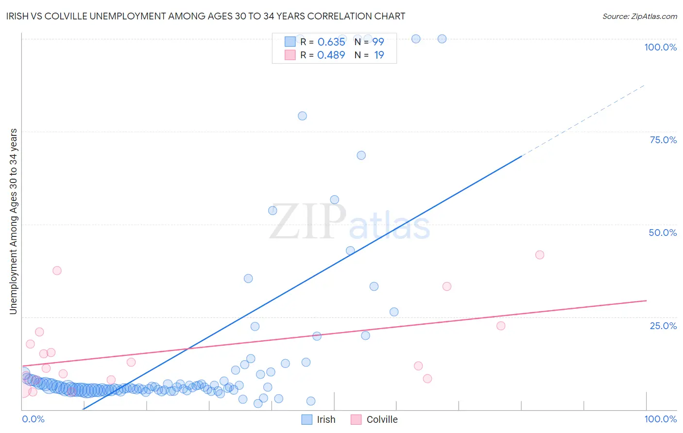Irish vs Colville Unemployment Among Ages 30 to 34 years