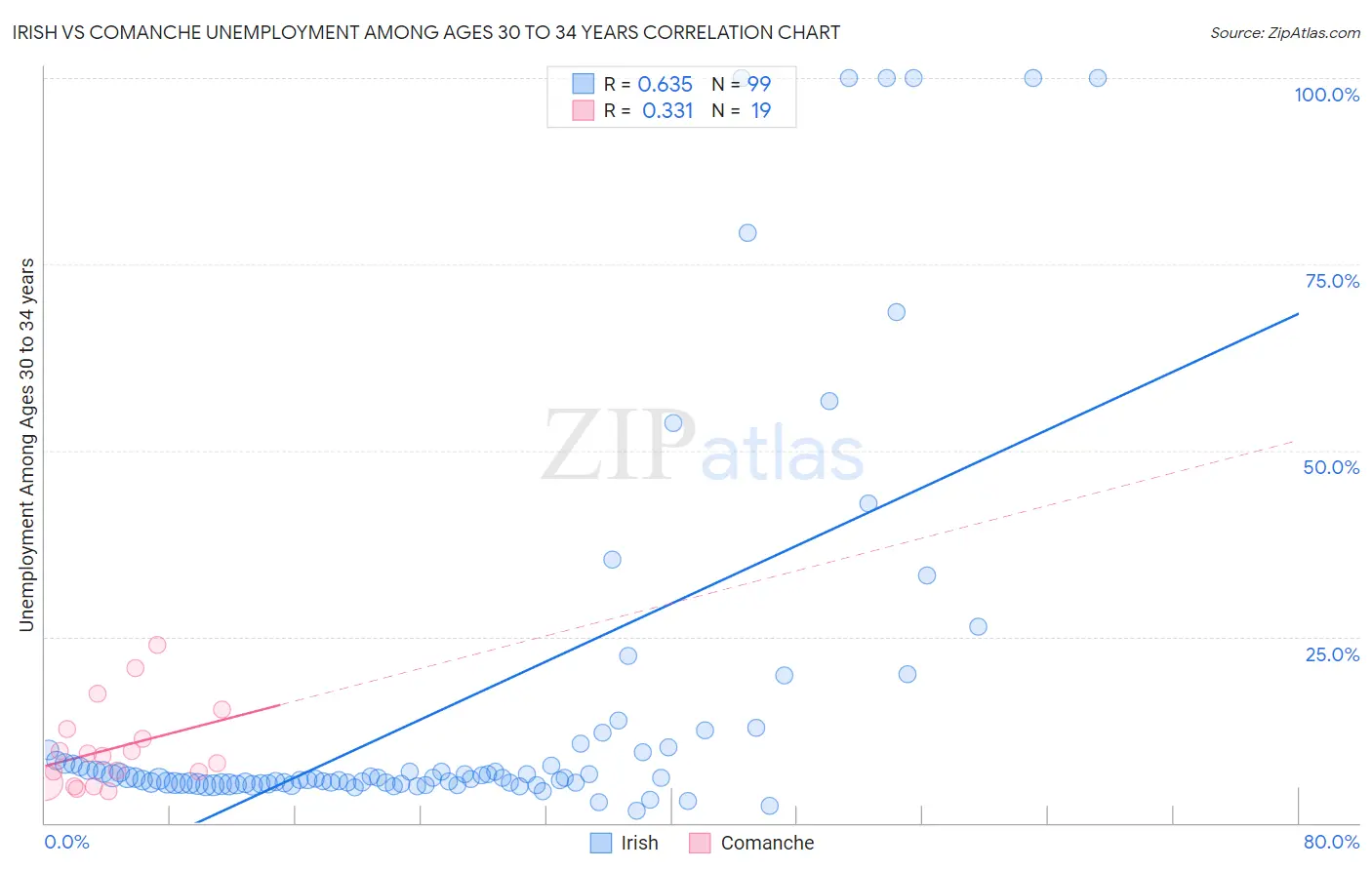 Irish vs Comanche Unemployment Among Ages 30 to 34 years