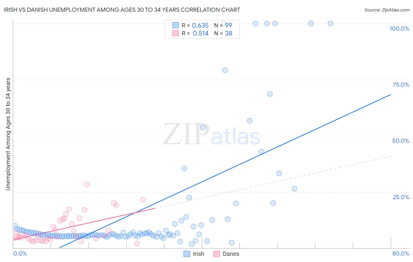 Irish vs Danish Unemployment Among Ages 30 to 34 years