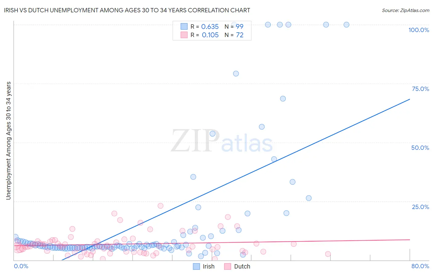 Irish vs Dutch Unemployment Among Ages 30 to 34 years