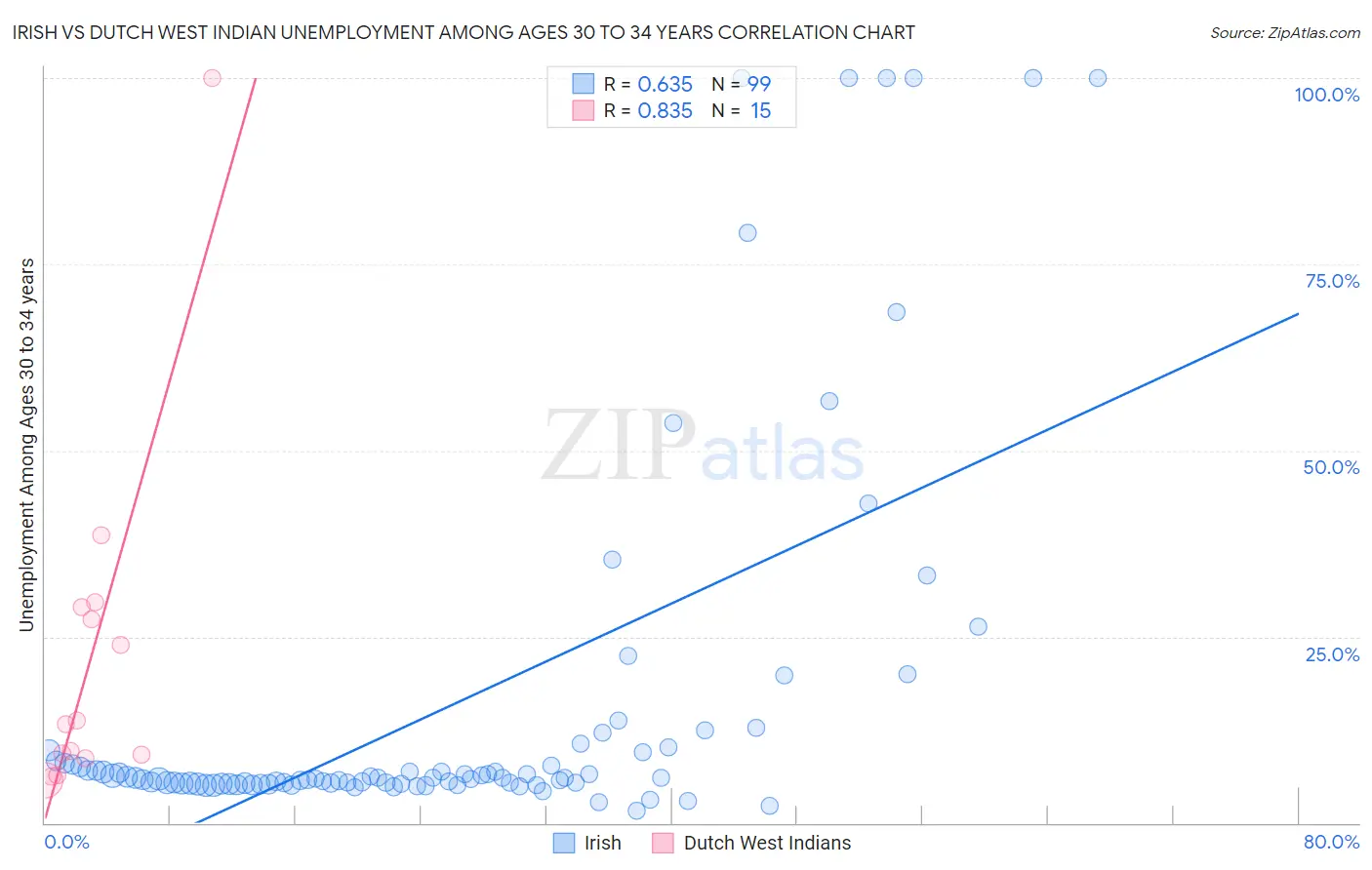 Irish vs Dutch West Indian Unemployment Among Ages 30 to 34 years
