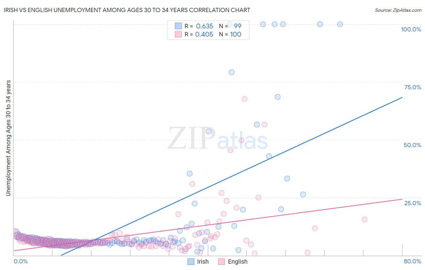 Irish vs English Unemployment Among Ages 30 to 34 years