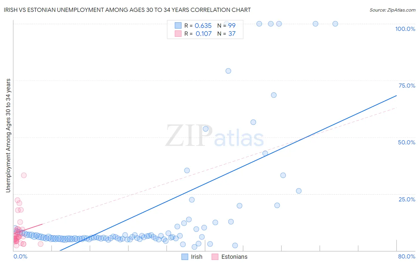 Irish vs Estonian Unemployment Among Ages 30 to 34 years