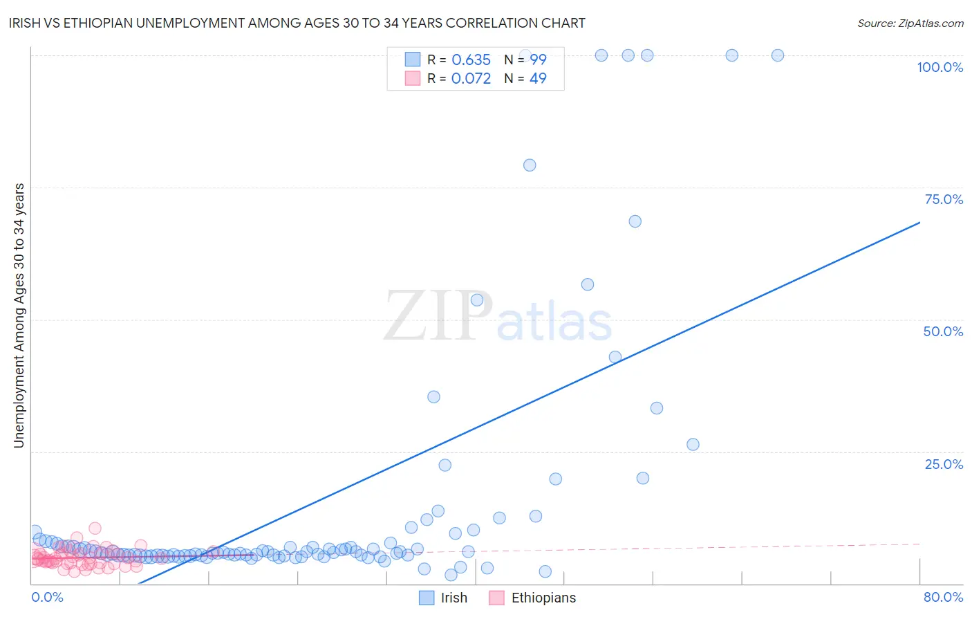 Irish vs Ethiopian Unemployment Among Ages 30 to 34 years