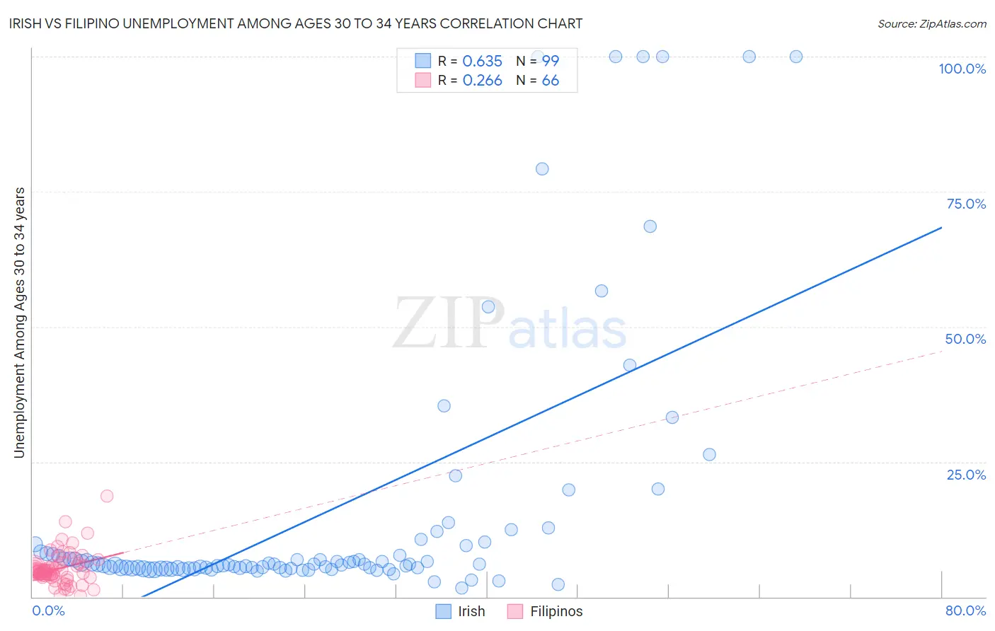 Irish vs Filipino Unemployment Among Ages 30 to 34 years