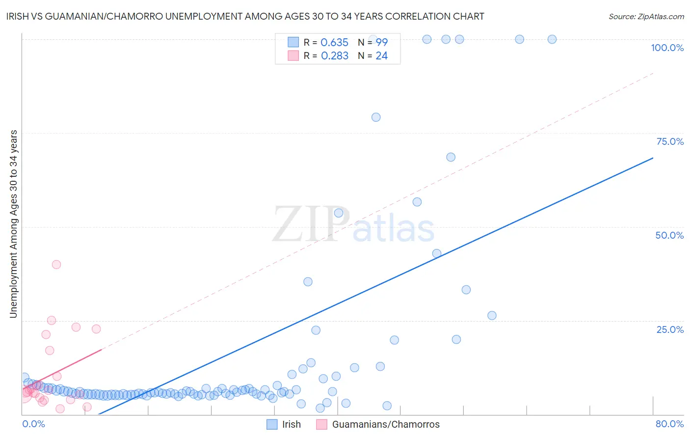 Irish vs Guamanian/Chamorro Unemployment Among Ages 30 to 34 years