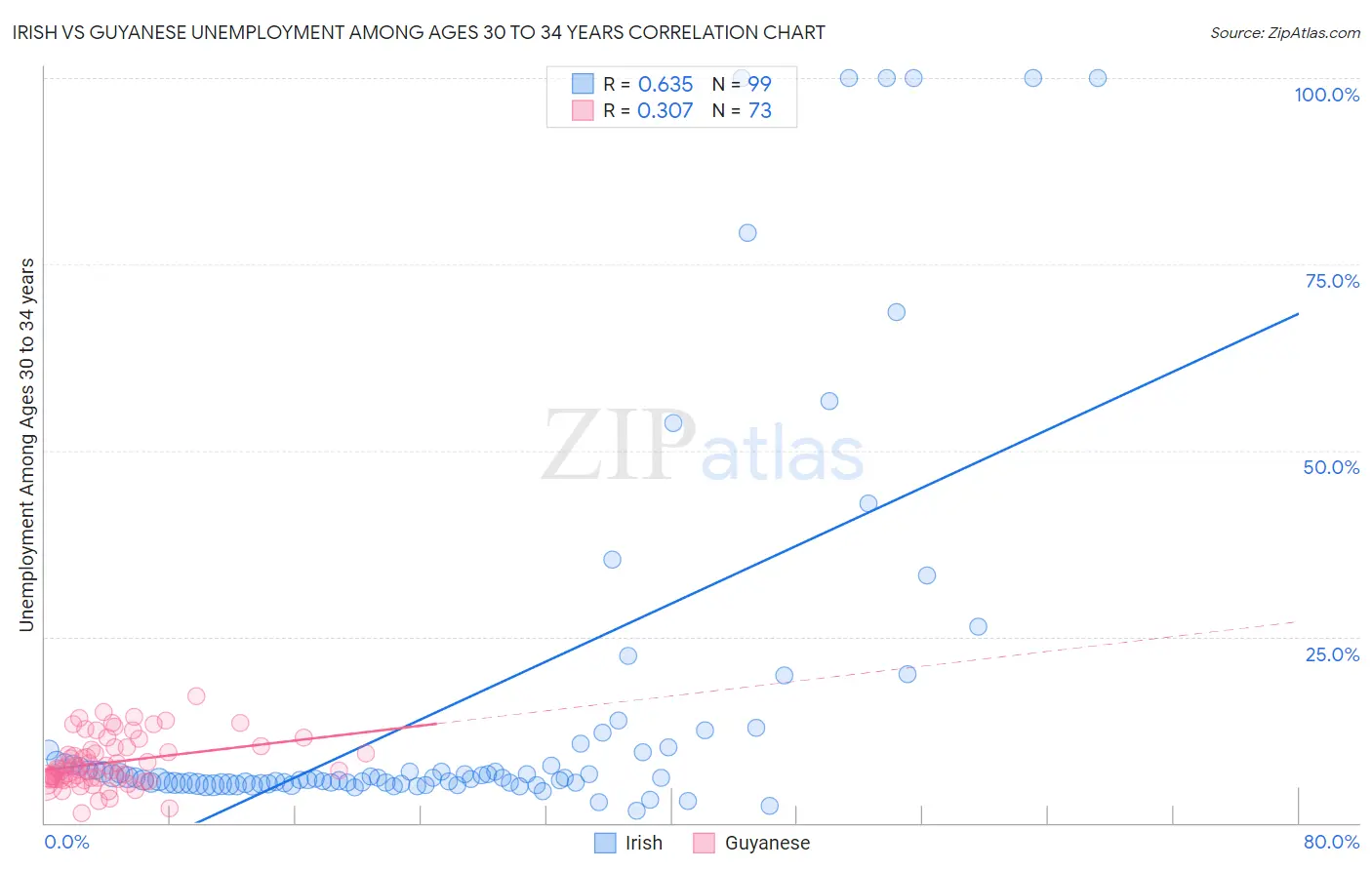 Irish vs Guyanese Unemployment Among Ages 30 to 34 years