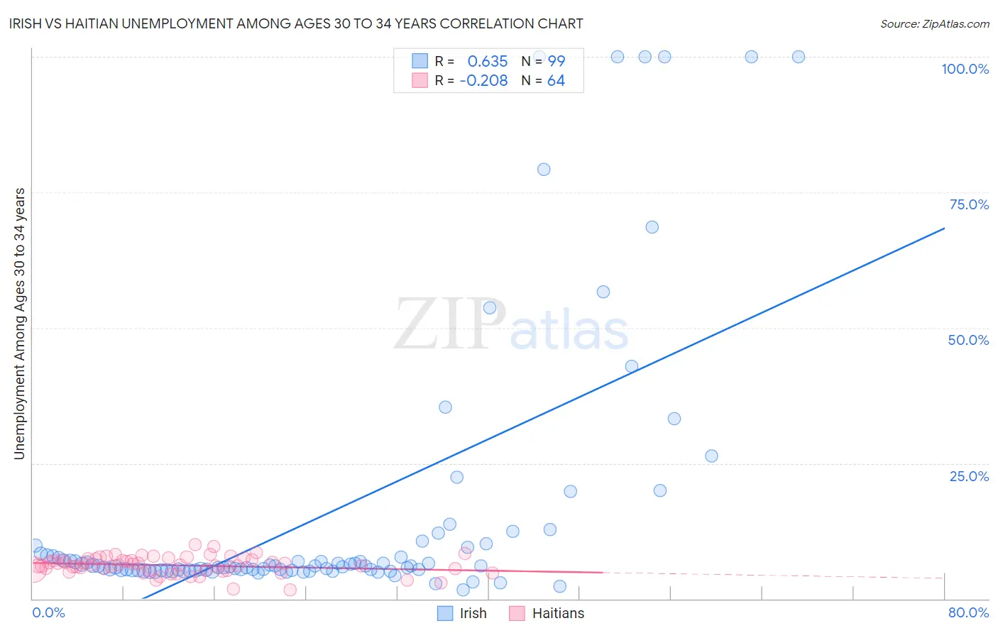 Irish vs Haitian Unemployment Among Ages 30 to 34 years