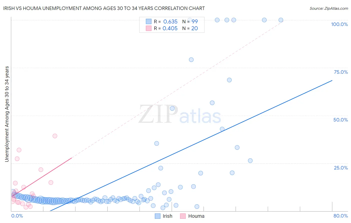 Irish vs Houma Unemployment Among Ages 30 to 34 years