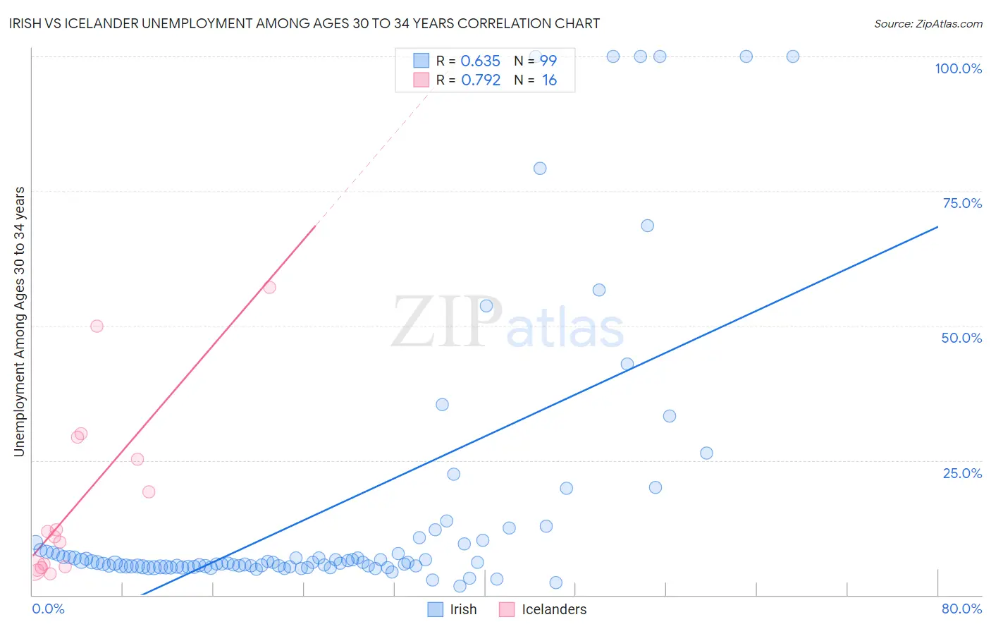 Irish vs Icelander Unemployment Among Ages 30 to 34 years